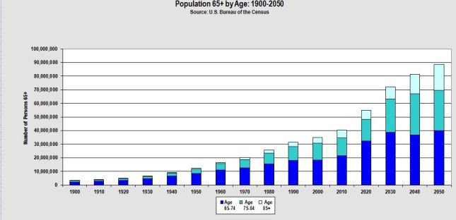population over 65 by decade